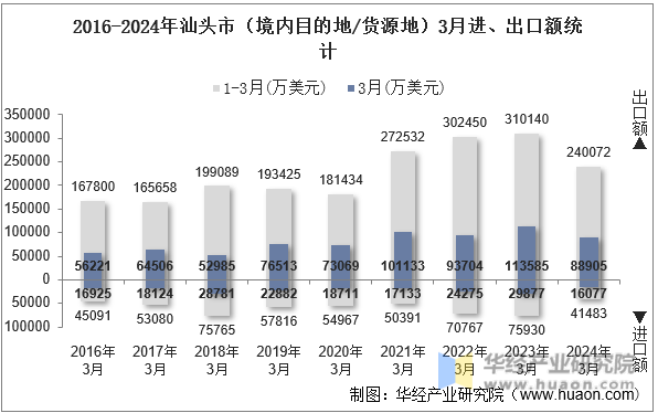 2016-2024年汕头市（境内目的地/货源地）3月进、出口额统计