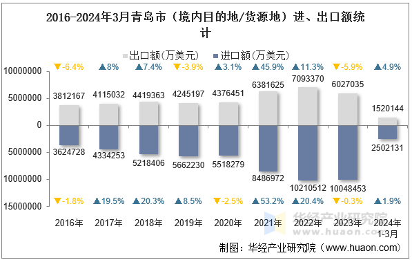 2016-2024年3月青岛市（境内目的地/货源地）进、出口额统计