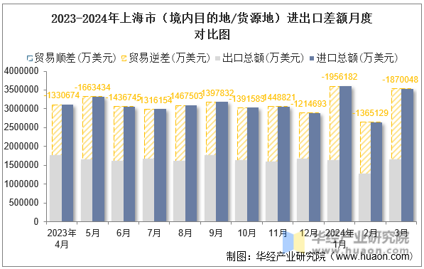 2023-2024年上海市（境内目的地/货源地）进出口差额月度对比图