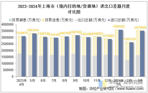 2023-2024年上海市（境内目的地/货源地）进出口差额月度对比图