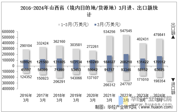 2016-2024年山西省（境内目的地/货源地）3月进、出口额统计