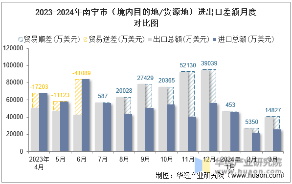 2023-2024年南宁市（境内目的地/货源地）进出口差额月度对比图