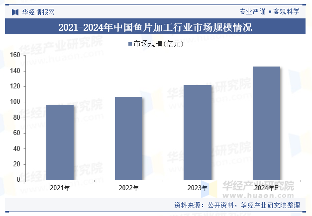 2021-2024年中国鱼片加工行业市场规模情况