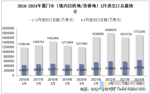 2016-2024年厦门市（境内目的地/货源地）3月进出口总额统计