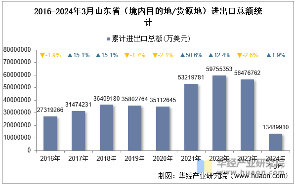 2016-2024年3月山东省（境内目的地/货源地）进出口总额统计