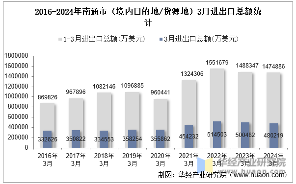 2016-2024年南通市（境内目的地/货源地）3月进出口总额统计