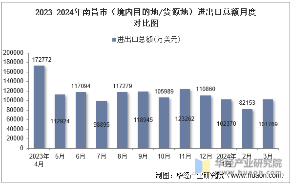 2023-2024年南昌市（境内目的地/货源地）进出口总额月度对比图
