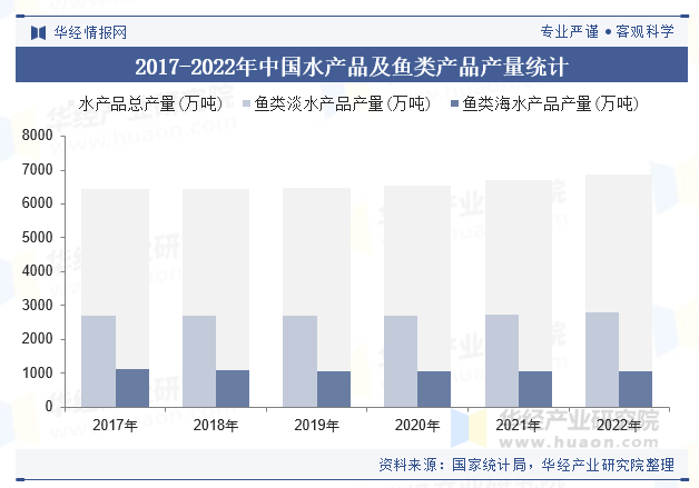 2017-2022年中国水产品及鱼类产品产量统计