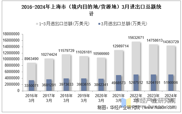 2016-2024年上海市（境内目的地/货源地）3月进出口总额统计