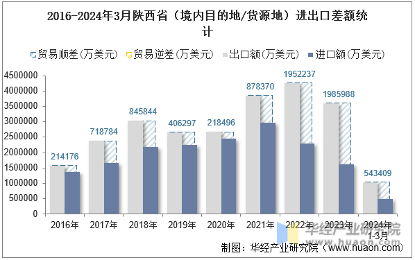 2016-2024年3月陕西省（境内目的地/货源地）进出口差额统计