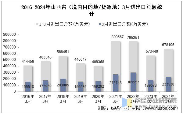 2016-2024年山西省（境内目的地/货源地）3月进出口总额统计