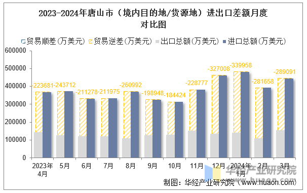 2023-2024年唐山市（境内目的地/货源地）进出口差额月度对比图