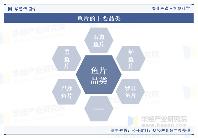 鱼片的主要品类