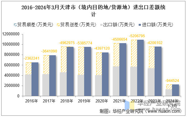2016-2024年3月天津市（境内目的地/货源地）进出口差额统计