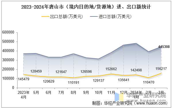 2023-2024年唐山市（境内目的地/货源地）进、出口额统计