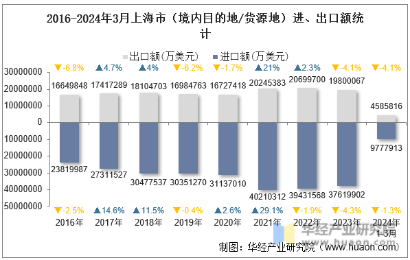 2016-2024年3月上海市（境内目的地/货源地）进、出口额统计