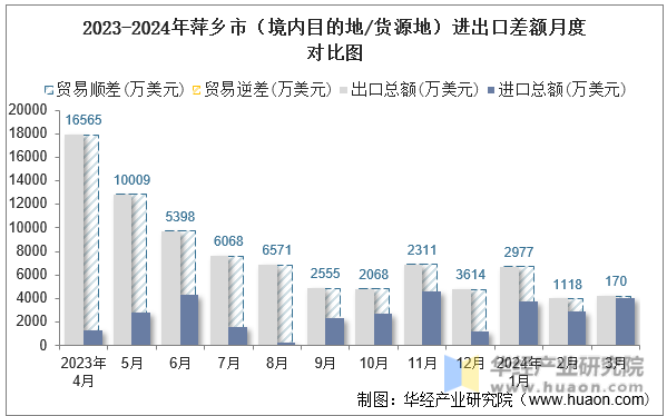 2023-2024年萍乡市（境内目的地/货源地）进出口差额月度对比图
