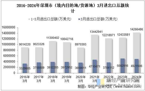 2016-2024年深圳市（境内目的地/货源地）3月进出口总额统计