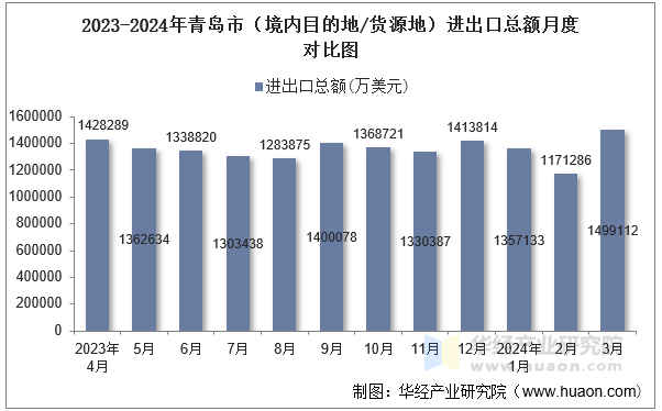 2023-2024年青岛市（境内目的地/货源地）进出口总额月度对比图