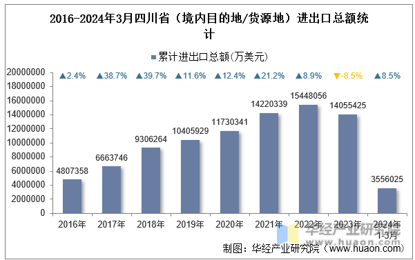 2016-2024年3月四川省（境内目的地/货源地）进出口总额统计