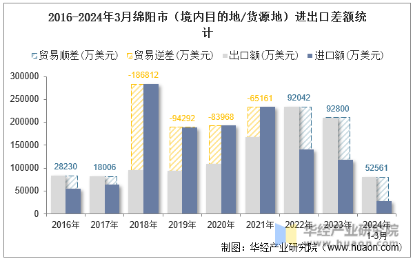 2016-2024年3月绵阳市（境内目的地/货源地）进出口差额统计