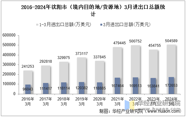 2016-2024年沈阳市（境内目的地/货源地）3月进出口总额统计