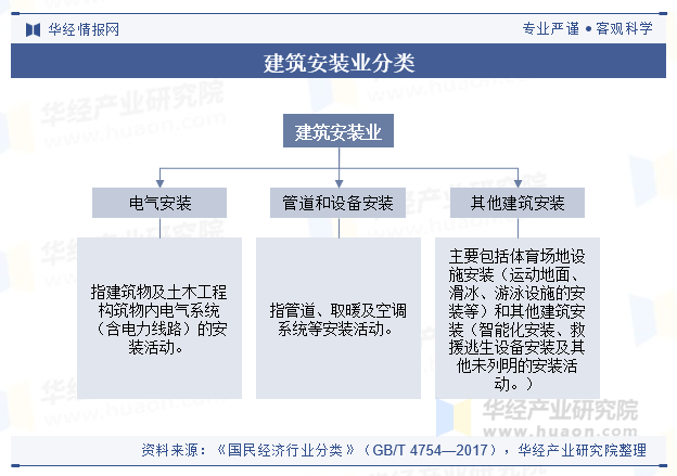 建筑安装业分类