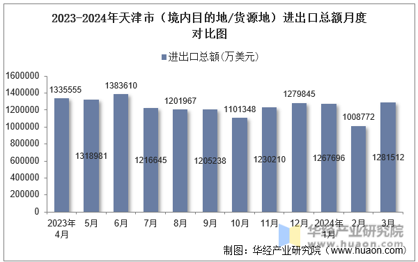 2023-2024年天津市（境内目的地/货源地）进出口总额月度对比图