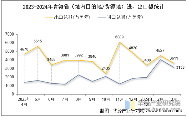 2023-2024年青海省（境内目的地/货源地）进、出口额统计