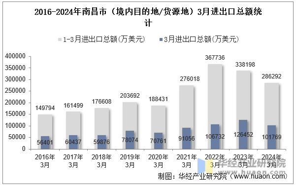 2016-2024年南昌市（境内目的地/货源地）3月进出口总额统计