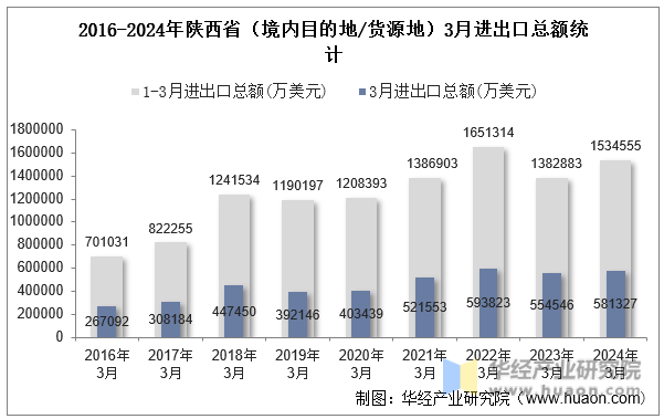 2016-2024年陕西省（境内目的地/货源地）3月进出口总额统计