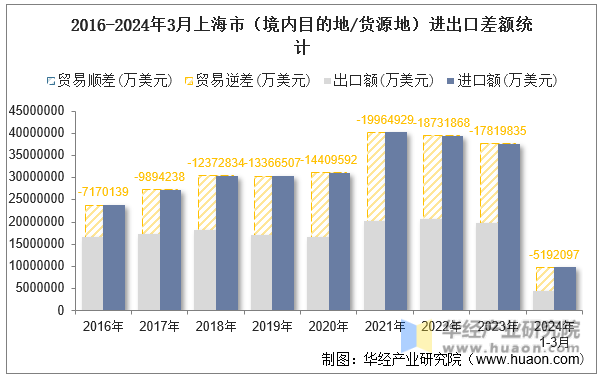 2016-2024年3月上海市（境内目的地/货源地）进出口差额统计
