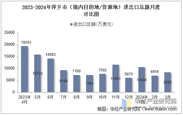 2023-2024年萍乡市（境内目的地/货源地）进出口总额月度对比图