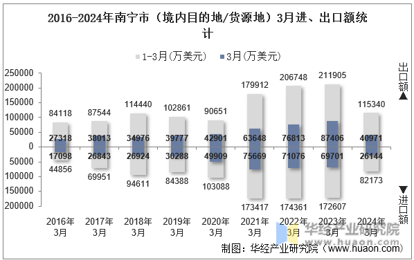2016-2024年南宁市（境内目的地/货源地）3月进、出口额统计