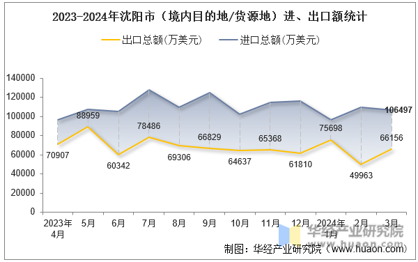 2023-2024年沈阳市（境内目的地/货源地）进、出口额统计