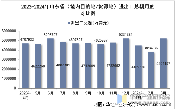 2023-2024年山东省（境内目的地/货源地）进出口总额月度对比图