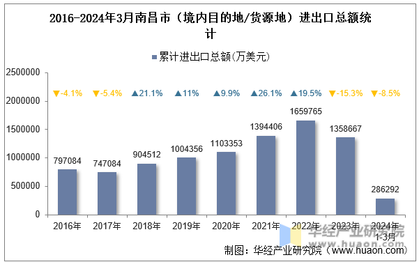 2016-2024年3月南昌市（境内目的地/货源地）进出口总额统计