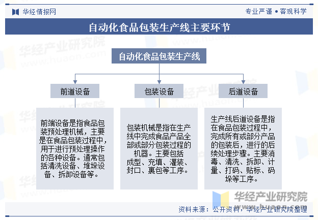 自动化食品包装生产线主要环节