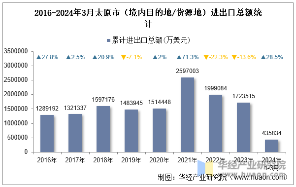 2016-2024年3月太原市（境内目的地/货源地）进出口总额统计