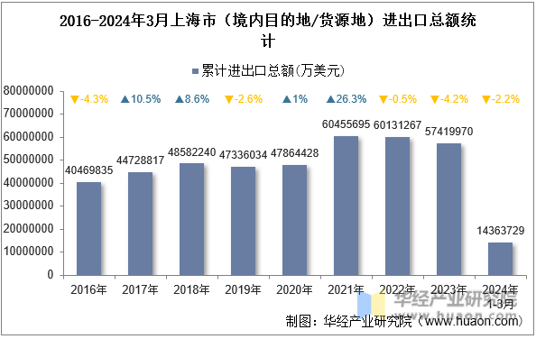 2016-2024年3月上海市（境内目的地/货源地）进出口总额统计