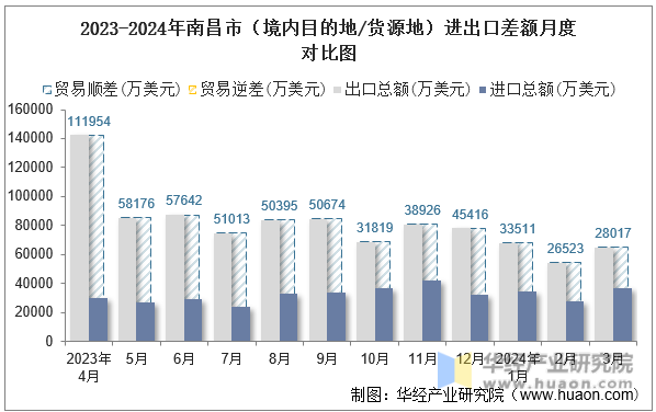 2023-2024年南昌市（境内目的地/货源地）进出口差额月度对比图