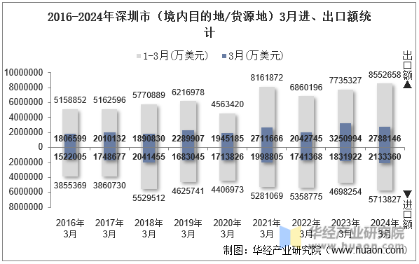 2016-2024年深圳市（境内目的地/货源地）3月进、出口额统计