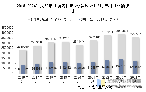 2016-2024年天津市（境内目的地/货源地）3月进出口总额统计