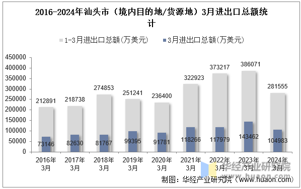 2016-2024年汕头市（境内目的地/货源地）3月进出口总额统计