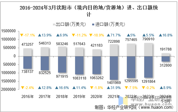 2016-2024年3月沈阳市（境内目的地/货源地）进、出口额统计