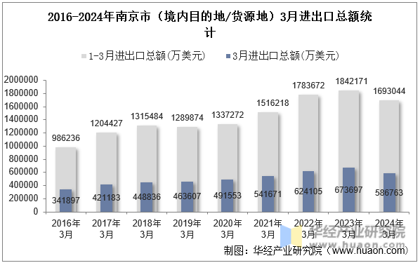 2016-2024年南京市（境内目的地/货源地）3月进出口总额统计
