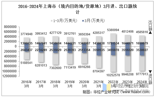2016-2024年上海市（境内目的地/货源地）3月进、出口额统计