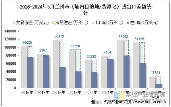 2016-2024年3月兰州市（境内目的地/货源地）进出口差额统计