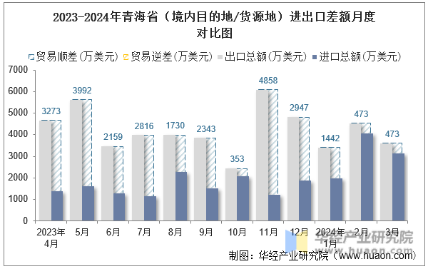 2023-2024年青海省（境内目的地/货源地）进出口差额月度对比图