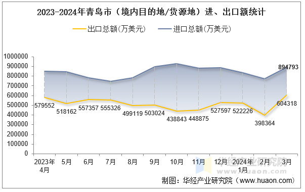 2023-2024年青岛市（境内目的地/货源地）进、出口额统计